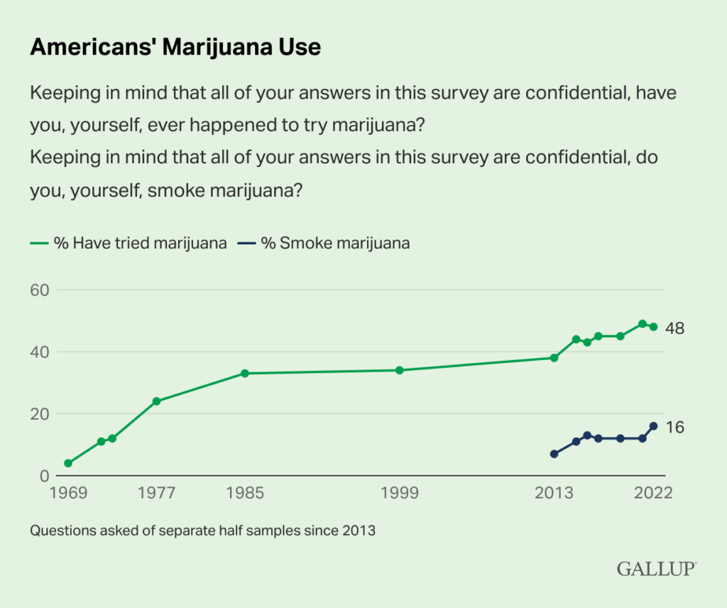 americans marijuana use